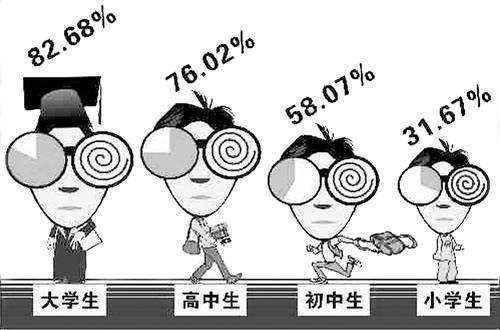 高度近視危害多，需趁早！